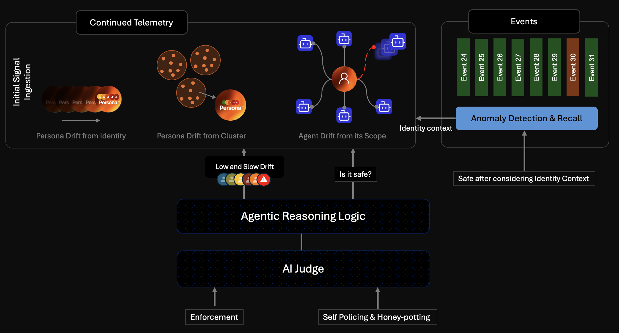 TOTAL Insider Threat architecture: continued telemetry (persona drift from identity, from cluster, and agent drift from scope) plus an event stream feed anomaly detection and persona building with identity context, then route through agentic reasoning logic and an AI Judge to enforcement and self-policing